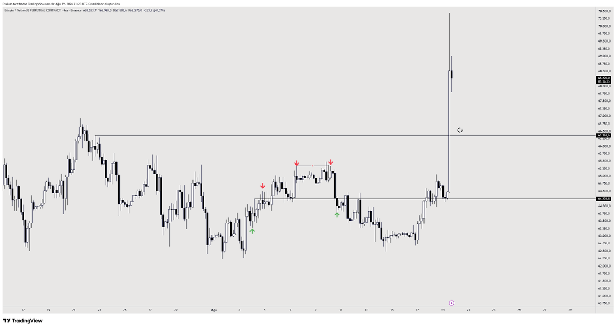 Essiloss's tweet photo. #btc 

- 66.363$ 👍

Sizinle bir seviye paylaşıyorsam şayet bu genelde üzerinde fazlaca düşünülmüş ve önemli bir seviyedir.

Belki bekletir, sabrımızı sınar ama günün sonunda o likiditeyi alır.

Bir başka likidite analizinde görüşmek üzere.

Tadını çıkartın...şimdilik https://t.co/pz2qi0Giue