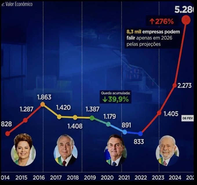 evandroratho's tweet photo. Foram 6 anos de trabalho para devolver o país ao nível pré Dilma, e o Lula conseguiu destruir esse resultado em 3 anos. https://t.co/GLkAPZ7VtA
