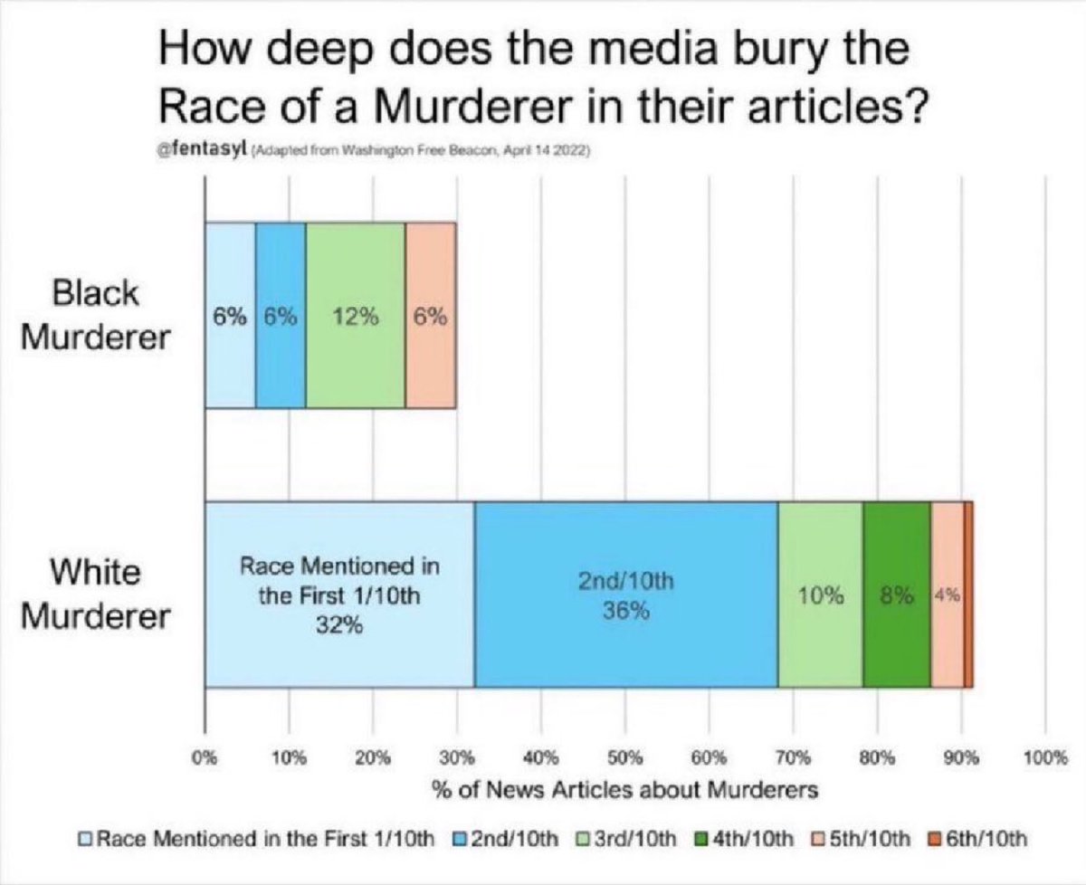 TheRabbitHole's tweet photo. The likelihood of legacy media discussing a murderer’s race depends on the murderer’s race.

This is why George Floyd got endless coverage. https://t.co/OacxneRDEe