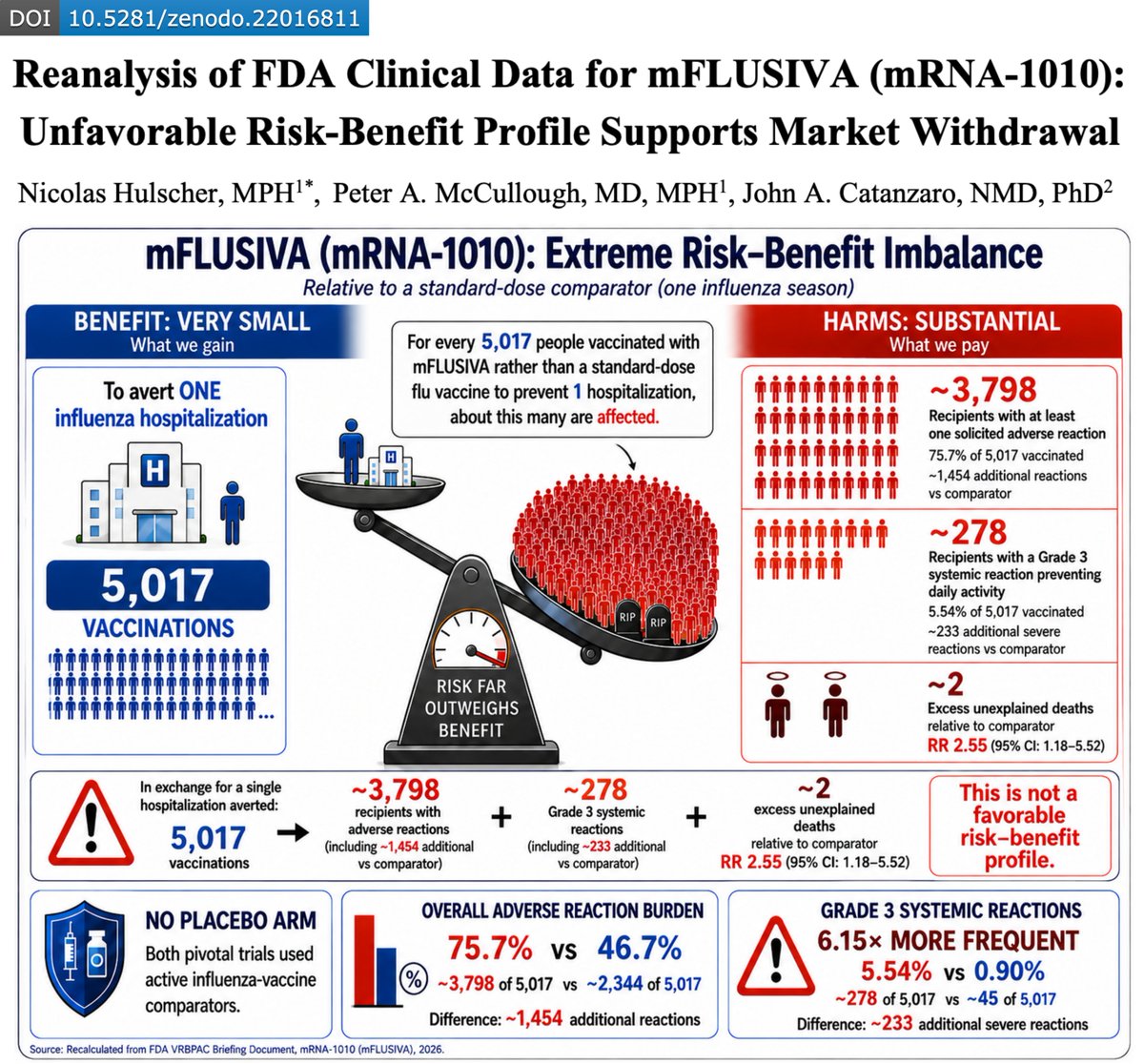 NicHulscher's tweet photo. BREAKING: FDA DATA REANALYSIS SENT TO SECRETARY KENNEDY FINDS MODERNA’S mRNA FLU SHOT APPROVAL SHOULD BE IMMEDIATELY WITHDRAWN
We directly reanalyzed the FDA’s own data used to approve mFLUSIVA and found an EXTREME risk-benefit profile that is impossible to justify.
To prevent just ONE influenza hospitalization, 5,017 people had to be vaccinated at the COST of:
~2 excess unexplained DEATHS
~278 disabling Grade 3 systemic reactions
~3,798 adverse reactions
Compared with the standard-dose flu vaccine, that amounts to approximately 1,454 ADDITIONAL adverse reactions and 233 ADDITIONAL disabling Grade 3 systemic reactions for every hospitalization prevented.
Unexplained deaths were 2.55× more frequent among mFLUSIVA recipients, while disabling Grade 3 systemic reactions were 6.15× more frequent than with the standard-dose flu vaccine.
Literally EVERY SINGLE solicited adverse event was more frequent in the mFLUSIVA group.
Neither pivotal trial included a placebo arm, and no influenza-mortality endpoint was ever measured.
Moreover, mFLUSIVA commits recipients to annual lifelong exposure to nucleoside-modified mRNA technology despite evidence of residual DNA contamination, genomic integration, protein misfolding, proteostatic collapse, body-wide biodistribution, years-long persistence, and compounded biological injury with repeated dosing.
Our study and accompanying information were sent directly to Secretary Kennedy and officials at HHS, FDA, CDC, and NIH.
We hope Secretary Kennedy and federal health officials make the life-saving decision to remove this extremely hazardous product from the market before widespread administration begins. In light of the evidence now before them, allowing mFLUSIVA to remain approved would be a grave mistake.
The government has been given the data. It now has the responsibility to ACT.
@SecKennedy