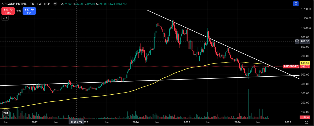 Eng_TraderPK's tweet photo. Brigade Enterprises 💥📊

Brigade is approaching a major confluence zone near ₹600, where the falling trendline and 200-WMA meet.

#BRIGADE #NSE #TechnicalAnalysis #SwingTrade #StockMarket https://t.co/YFVxR1EOgj