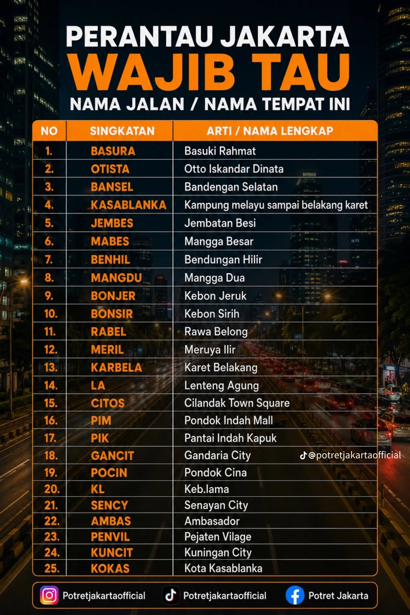 txtdrjkt's tweet photo. nomer berapa yang singkatannya baru lu denger jaks? https://t.co/HSMVU6zxeQ