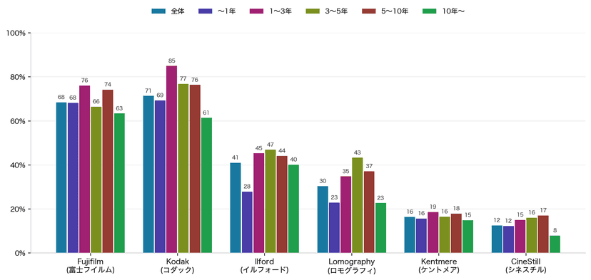 AlaminosInv's tweet photo. In 2025 Kodak surpassed Fujifilm in film usage in Japan - Fuji's home turf.
Source: film-photo https://t.co/E3IEwihQCA
