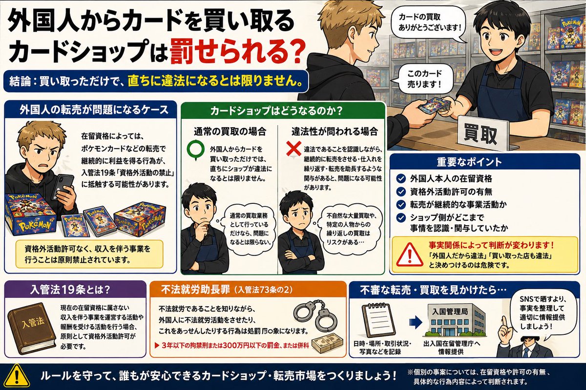 j_kichi2023's tweet photo. 【外国人からカードを買い取るカードショップは？】

外国人がポケモンカードなどを転売していた場合、在留資格によっては「資格外活動」に該当する可能性があります。

では、そのカードを買い取ったカードショップも罰せられるのでしょうか？

結論として、

「外国人からカードを買い取った＝ショップも違法」

というわけではありません。

通常の買取業務としてカードを買い取っただけで、直ちに入管法違反になるとは限りません。

一方で、ショップ側が不法就労であることを認識しながら、継続的な転売をさせたり、違法就労を助長するような関与をしていた場合には、「不法就労助長罪」などが問題になる可能性があります。

重要なのは、

・外国人本人の在留資格
・資格外活動許可の有無
・転売が継続的な事業活動なのか
・カードショップ側がどこまで事情を認識・関与していたのか

といった具体的な事実関係です。

「外国人だから違法」
「買い取った店も違法」

と決めつけるのではなく、事実を確認することが大切です。

もし不自然な大量転売や継続的な買取などを確認した場合は、SNSで個人や店舗を晒すのではなく、確認できる日時・場所・取引状況などを整理して、必要に応じて関係機関へ情報提供するのが適切です。

不法就労を助長する行為については、入管法73条の2も確認しておきたいところです。

※具体的な違法性は、個別の在留資格・許可・取引状況などによって判断されます。

※問題提起写真、動画を募集しています。
どんどん問題提起していきましょう！

※迷惑待機や店内待機列等迷惑行為を見つけたら迷わず通報🚨