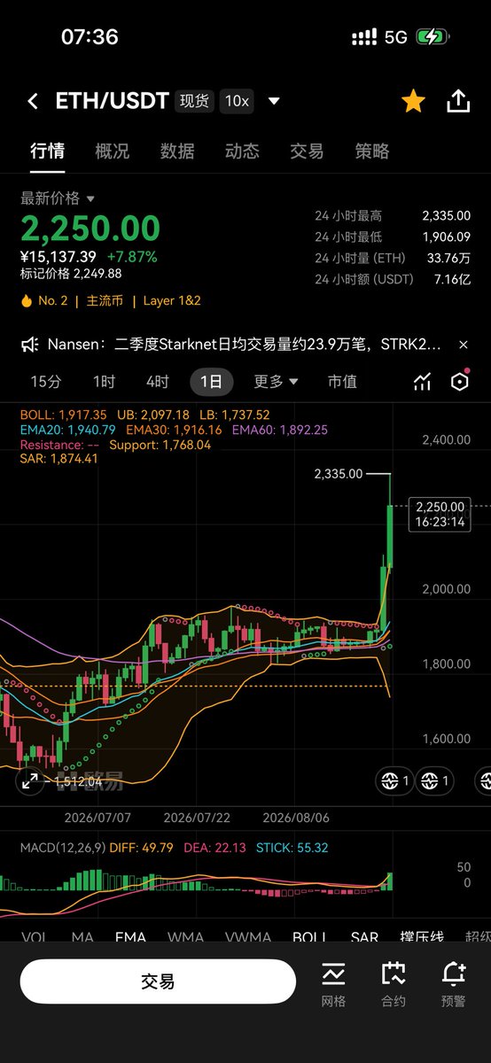 suzerainly's tweet photo. 大饼以太酝酿许久终于还是启动了
以太单日暴涨超17%
但我觉得形式仍不容乐观
至少还会有一次大回调才会真正转牛 https://t.co/JzNEiuSbEC
