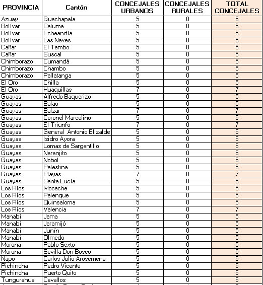 bolivar_lojan's tweet photo. #EleccionesEc2026 

1. CONTEXTO 1
Para las elecciones de noviembre de 2026 en 38 cantones (17,18% de 222 cantones) solo habrá una única lista para elegir concejales y éstos serán urbanos  (o sea habrá una sola circunscripción) y no se elegirán concejales rurales.

2. CONTEXTO 2
En 17 cantones hay más de dos (2) circunscripciones y las organizaciones políticas pueden conformar una sola lista para quedar a la par del CONTEXTO 1.

3. CONTEXTO 3
En el resto de cantones hay solo dos circunscripciones, una urbana y una rural y las organizaciones políticas pueden conformar una sola lista para quedar a la par del CONTEXTO 1.
 
4. ¿Y QUÉ TIENE QUE VER ESTO CON LA PARIDAD? 

La “CODIFICACIÓN AL REGLAMENTO PARA LA CALIFICACIÓN E INSCRIPCIÓN DE CANDIDATURAS DE ELECCIÓN POPULAR”, para las elecciones del 29 de noviembre 2026 manifiesta en "LA DISPOSICIÓN TRANSITORIA QUINTA" lo siguiente: “En caso de que las organizaciones políticas presenten una sola lista, no se exigirá el requisito de encabezamiento de listas.”

Lo anterior deja la puerta abierta para que ninguna lista esté encabezada por mujer en franca desventaja y hasta se podía dar el extremo que haya cabildos solo conformados por hombres.

5. ¿ALGUNA ORGANZACIÓN POLÍTICA CANTONAL EN EL CANTÓN LOJA QUE NO PRESENTÓ LAS TRES LISTAS?

#RENOVACIÓNDEMODRÁTICA que inscribió un sola lista encabezada por hombre
  
6. ORGANIZACIONES POLÍTICAS CANTONALES, VIVAS O MUERTAS, DONDE SOLO SE ELIGEN CONCEJALES URBANOS Y NO EXISTE LA OBLIGACIÓN DE ENCABEZARLAS POR MUJER

* Movimiento Ciudadano Cevallense (Lista 101), Cevallos, Tungurahua
* Movimiento Guachapala Gana (Lista 111), Guachapala, Azuay
* Movimiento Todos por el Cambio (Lista 103), Caluma, Bolívar
* Movimiento Ally Kawsay (lista 102) – Suscal, Cañar
* Movimiento Político Independiente Democracia Positiva (Lista 101) – Chambo, Chimborazo
* Movimiento Instauración del Desarrollo (MID) (Lista 125) Chilla, El Oro
* Movimiento Bolivariano Restauración Fronteriza (Lista 102), Huaquillas, El Oro
* Movimiento de Integración por un Gobierno Alternativo (MINGA) (Lista 106), Huaquillas, El Oro
* Movimiento Ahora (Honra, Orden, Respeto y Amor (Lista 111), Huaquillas, El Oro
* Movimiento Decide Huaquillense (DH) ( Lista 123), Huaquillas, El Oro
* Movimiento Solidaridad, Esperanza y Renovación (SER) (Lista 150), Huaquillas, El Oro

Y muchas más.