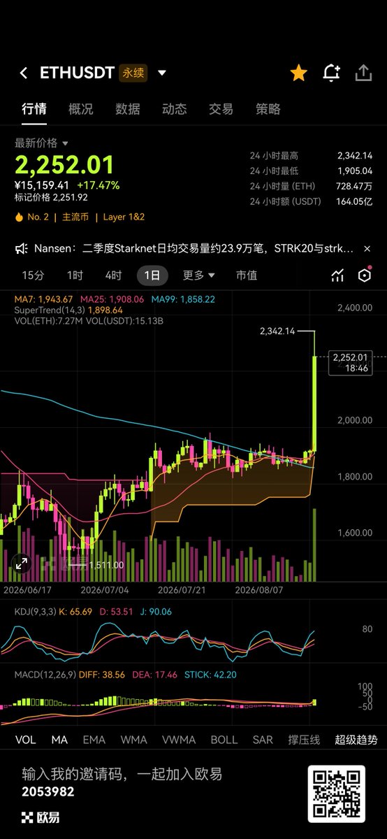 aifanyu_'s tweet photo. ETH 今天来了个旱地拔葱！
维持这个价位均线要拐头，
加上周线级别还是底背离，
未来上涨空间最大啊！豹拉 https://t.co/wVifdyMg4v