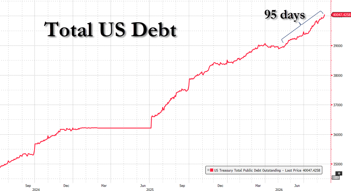 zerohedge's tweet photo. It took the US 200 years to reach its first $1 trillion in debt. It took 95 days to add its last https://t.co/MX23uRDFwE