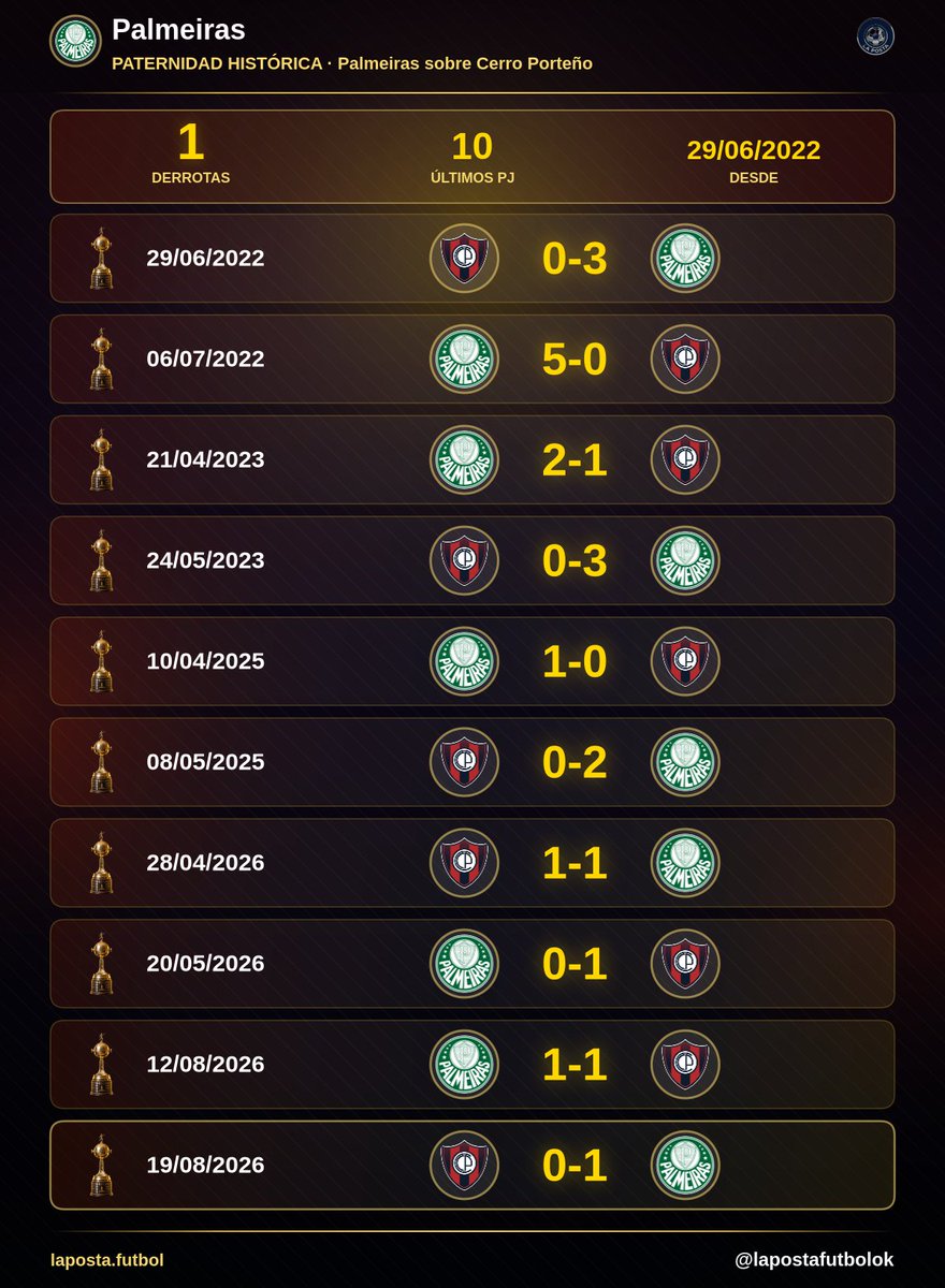lapostafutbolok's tweet photo. #RachaPosta 🚨 Paternidad Historica
Palmeiras sobre Cerro Porteño
✅ 3-0 vs. Cerro Porteño
✅ 5-0 vs. Cerro Porteño
✅ 2-1 vs. Cerro Porteño
✅ 3-0 vs. Cerro Porteño
✅ 1-0 vs. Cerro Porteño
✅ 2-0 vs. Cerro Porteño
✅ 1-1 vs. Cerro Porteño
❌ 0-1 vs. Cerro Porteño
✅ 1-1 vs. Cerro Porteño
✅ 1-0 vs. Cerro Porteño
✍️ Palmeiras perdió solo 1 de los últimos 10 partidos vs. Cerro Porteño
👉 https://t.co/3mtFbZWZU9