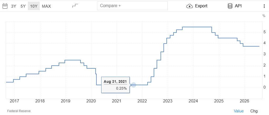 ToddBSpeed's tweet photo. 5 years ago the Fed funds rate was 0-0.25% and headline inflation CPI was 5.3% on its way toward peak at 9%. Life moves fast, rates do also. But not always. H/T trading econ @federalreserve #econtwit #fintwit @cnbc https://t.co/yw5hOtaQ0R