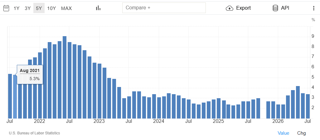 ToddBSpeed's tweet photo. 5 years ago the Fed funds rate was 0-0.25% and headline inflation CPI was 5.3% on its way toward peak at 9%. Life moves fast, rates do also. But not always. H/T trading econ @federalreserve #econtwit #fintwit @cnbc https://t.co/yw5hOtaQ0R