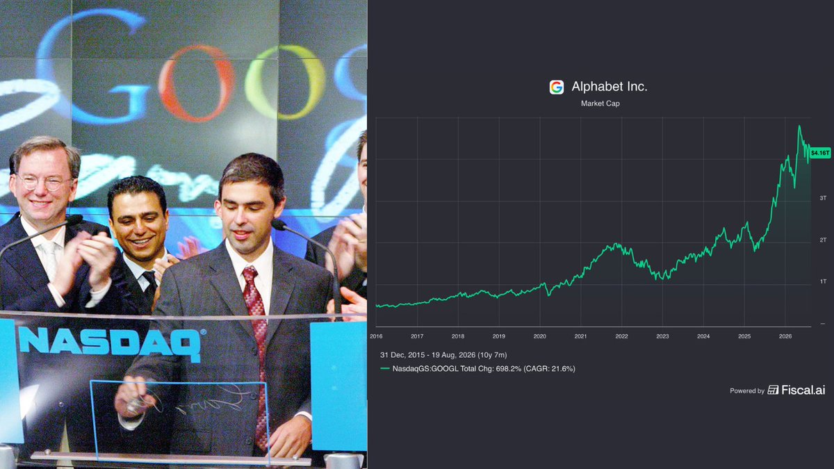 Fiscal_ai's tweet photo. 22 years ago today, Google went public.

2004 valuation: $23 billion
2026 valuation: $4.16 trillion

$GOOGL $GOOG https://t.co/UqsJMaYNVU