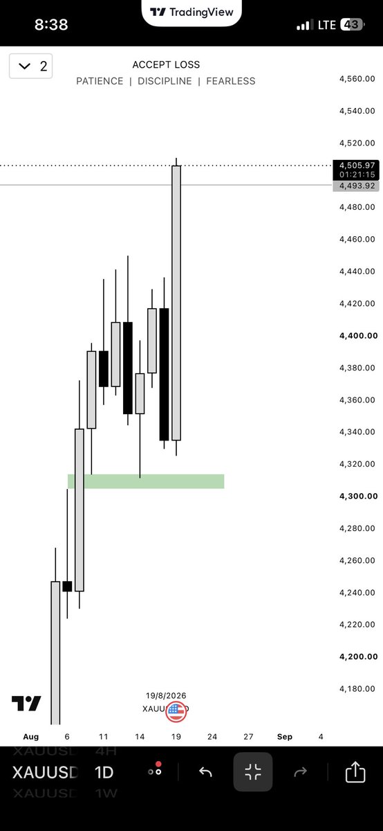 Ameer_Trader's tweet photo. Weekly outlook ✅

My bias played out exactly as expected.

But remember: the market is the king 👑
It can validate your view today and humble you tomorrow.

Stay disciplined. Stay humble. 📈

#FOCUS @SpeedouForex @SirHishamX @em_ess001  @reeyah_sa @dangadofx @Habbyforex_ https://t.co/l8IO7jhGVq