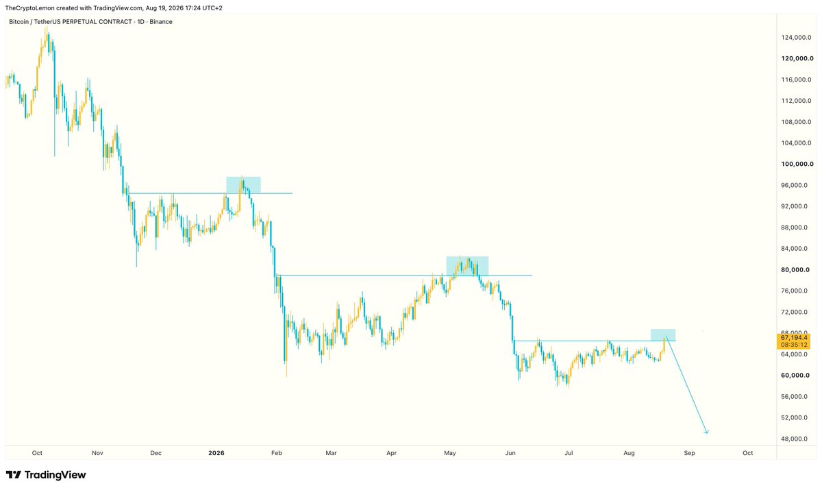 stevejbs9's tweet photo. @KryptoWolfGER In doubt, Zoom out https://t.co/mLiwbJXuTv