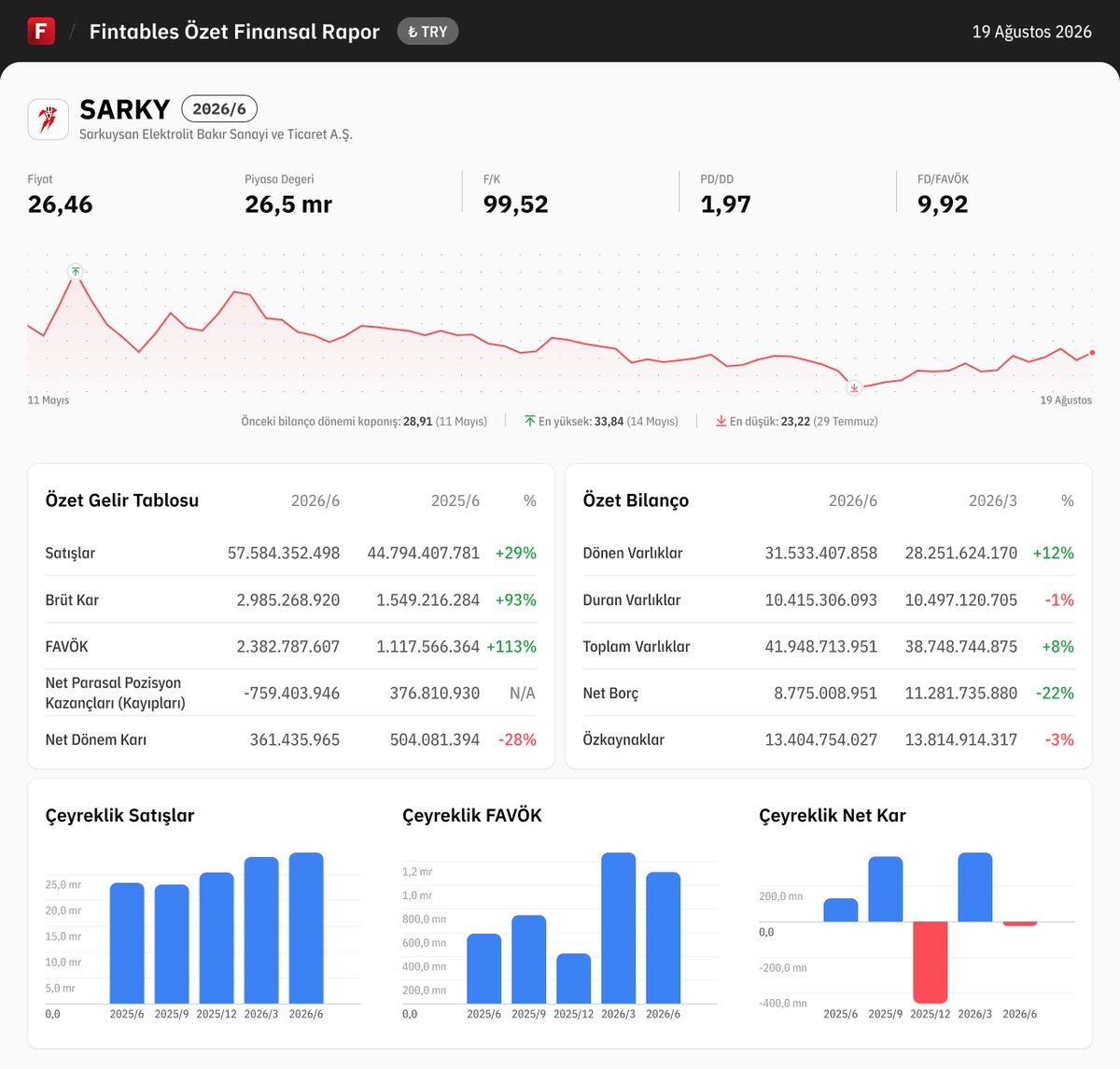 fintables's tweet photo. $SARKY 2026/6 finansal tabloları açıklandı. 

Detaylı analiz için: https://t.co/S1gttKrlKi

Mobilde incelemek için: https://t.co/kdQDUgPG2r #SARKY #BIST100 https://t.co/LXkG5aYJ2d