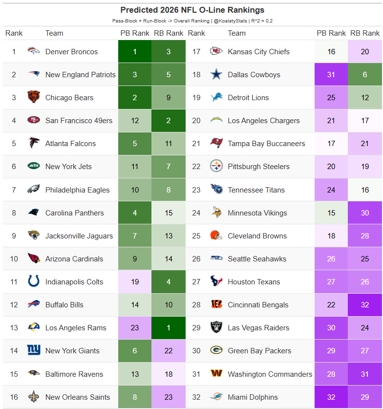 KoalatyStats's tweet photo. 🧱Predicted 2026 NFL Offensive Line Rankings🧱

The Offensive Line can be CRITICAL for fantasy success  

Using PFF Pass Block & Run Block grades, age, draft capital, and some light time series I predicted 2026 Pass Block & Run Block rankings for every team!