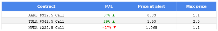 OptionsRebel's tweet photo. Max profit potential for today's alerts: 
$AAPL $TSLA $NVDA https://t.co/p9ltP1WStD