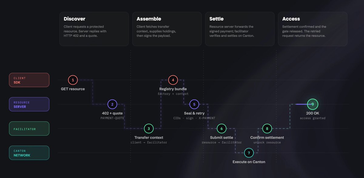 ChainSafeth's tweet photo. Data monetization for banks usually hits a compliance wall.
The x402 Facilitator fixes this using Predicate Logic.
Autonomous agents pay micro-fees for cryptographic True/False answers.
Your raw records never leave the firewall. https://t.co/rGsfpAizdq