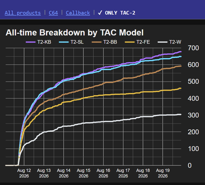 danielzande's tweet photo. Tracking of the newly relaunched TAC-2 is now live on the Sales Tracker! ๐
Link in comments! #Commodore #TAC2 #Joystick https://t.co/QJoy6O8sND