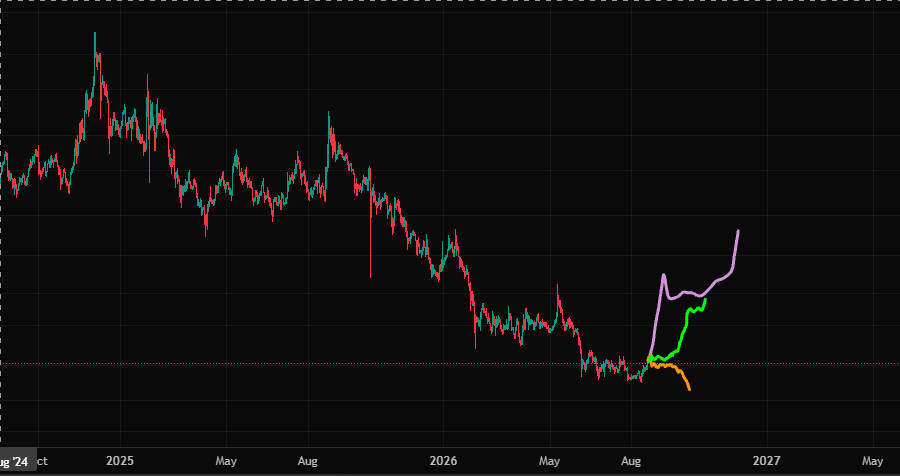 UBERJEDI's tweet photo. I just happened to chart $QTUM and these three situations become apparent...  of course this is no guarantee that any will happen but I am bookmarking it for future reference.   #EYEBALLINGTHECHART 😂 https://t.co/VY3wx2LWEd