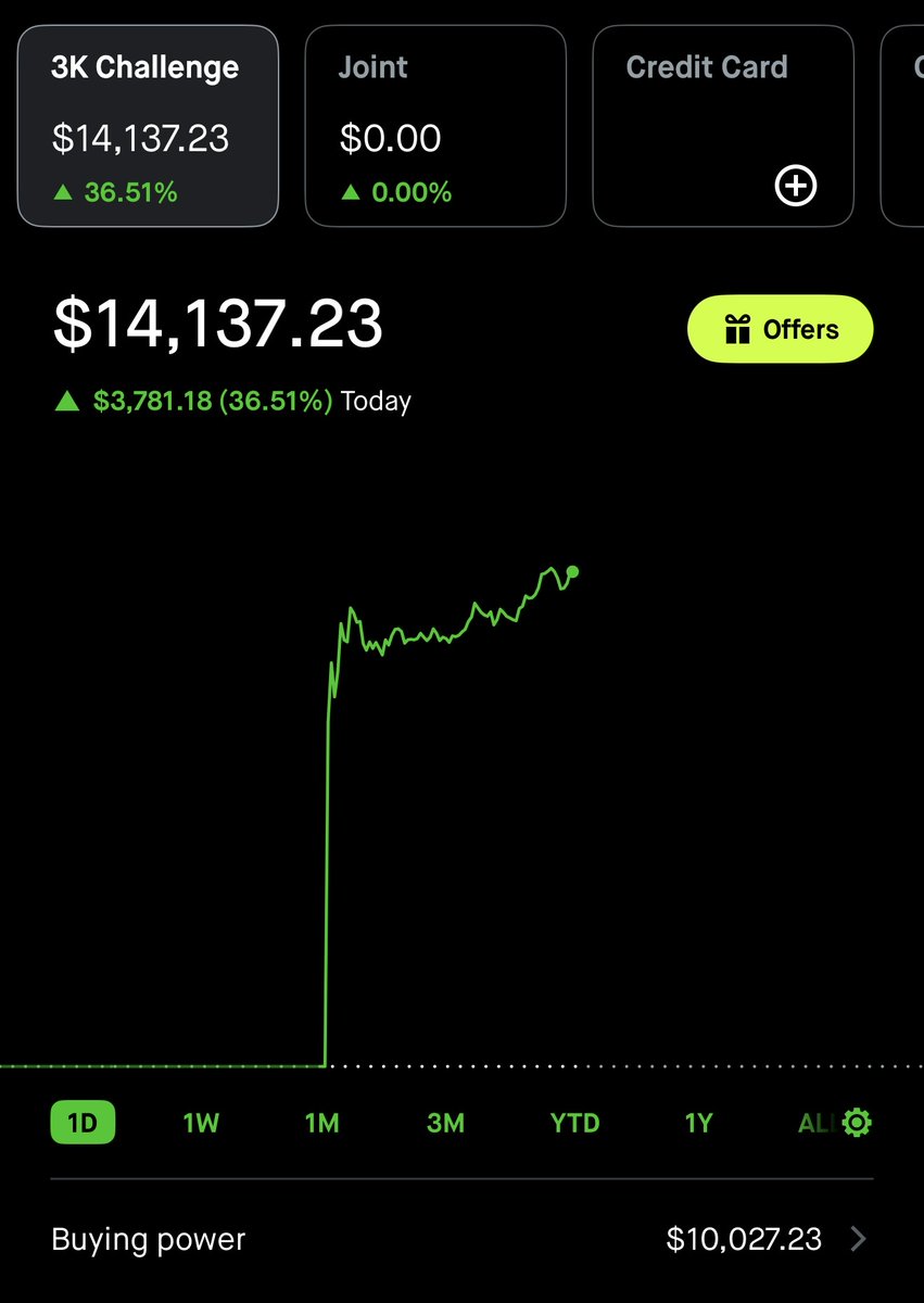 artisanwill12's tweet photo. Case Study #3: HOLD YOUR RUNNERS

+36% literally the day after a bunch of positions got stopped out. 

I entered $MRK on 8/12 on the daily hammer off the 9EMA + confluence with $XLV bouncing off the daily 9 as well. 

Here's how you catch runners: 
- Always trim into strength
- Then set your stop to breakeven
- Continue to trim at higher key levels, never close out the full position

Your trade is risk free after the first trim, and you are then free to target higher supply zones for next trims. 

And sometimes, you'll get lucky and catch a $MRNA sympathy :) 

The key here is you will never give yourself the opportunity to catch monster trades if you don't hold your winning positions.