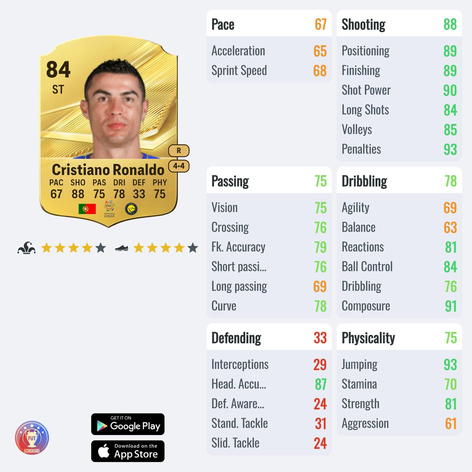 FC 27 Cristiano Ronaldo Full Official Stats
