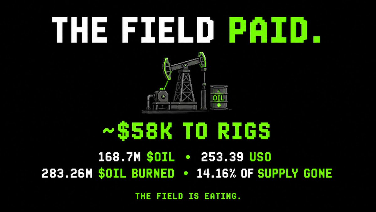 TheSaudisNFT's tweet photo. RIGS GOT PAID. SUPPLY GOT COOKED. 🛢️

~$58K distributed to Rigs
168.7M $OIL + 253.39 UNITED STATES OIL
Meanwhile:

🔥 283.26M $OIL burned
🔥 14.16% of the entire supply gone

The field is eating.

Buy $OIL:  https://t.co/9jL8dcsMmb https://t.co/2HUE0D2utw