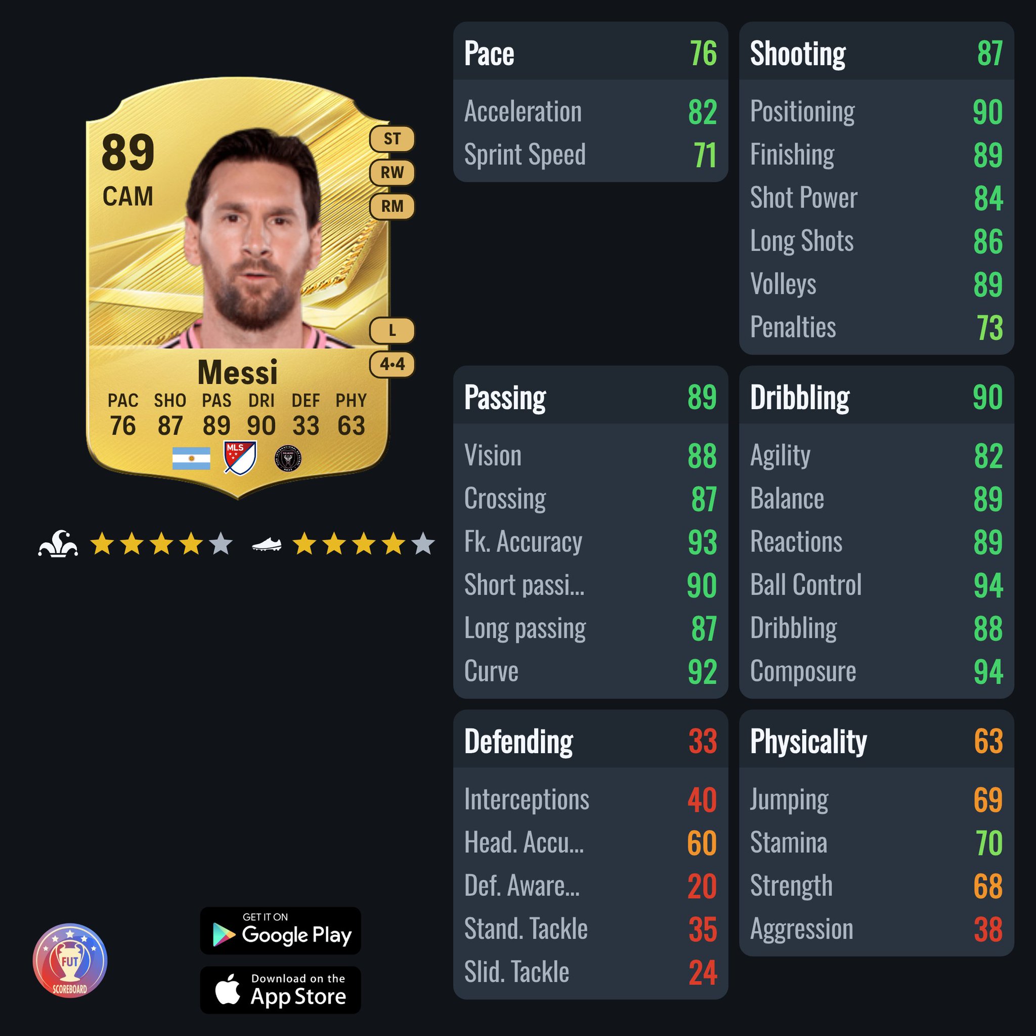 FC 27 Messi Full Official Stats