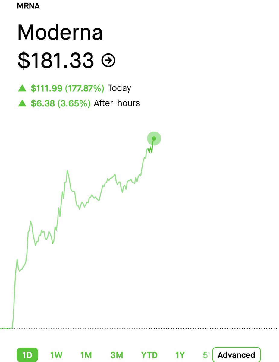 StockOptions888's tweet photo. I’ve only seen this setup 1 time in 6 years 👀

I’m putting $250k in this SINGLE stock

Very similar to $MRNA that made millionaires today

$300 → $3,000,000 overnight
$500 → $5,00,000 in a single day

This is the third time.
Rt +Comment “ $MRNA ” and I’ll send it. 

(Must be following to DM)