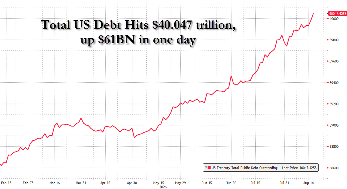 zerohedge's tweet photo. To infinity and beyond https://t.co/B6ajQvQKBO