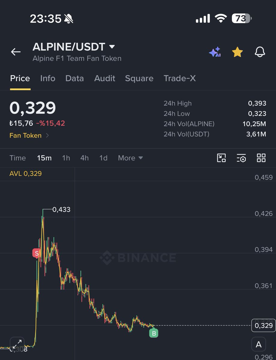 yigitcanetyemez's tweet photo. $ALPINE aldım tekrar, düşerse ekleme yaparım 🚨🚨 https://t.co/0VP11hE70q