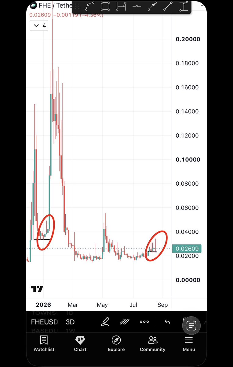 Shahidrahim54's tweet photo. $FHE is printing the exact same candles it did last time right before it pumped 10x (1000%). 

Those who buy this area and have a little bit of patience will ride the wave up &amp; print some good money. 

Not everyone deserves to print money &amp; that’s ok. https://t.co/lmupDvTaQ9