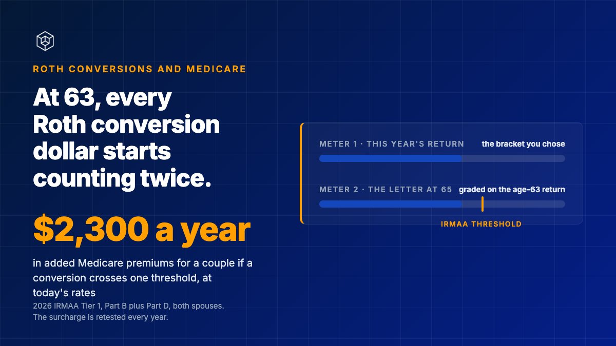 WeAreIncomeLab's tweet photo. Medicare premiums at 65 are graded on the tax return from age 63. A Roth conversion that crosses one IRMAA threshold can add about $2,300 a year in premiums for a couple at today's rates. From 63 on, size conversions against both meters: the bracket and the premium threshold. https://t.co/4bwfcOtEpR