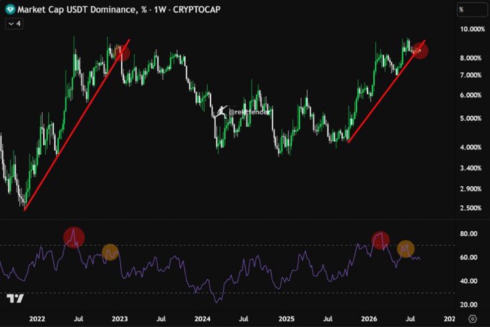 rektfen's tweet photo. 🚨 USDT DOMINANCE IS ABOUT TO DUMP

RSI setup looks very similar to the 2022 bottom.

If this rolls over, liquidity returns to $BTC and alts fast.

Are you prepared? https://t.co/8INbcBnhKG