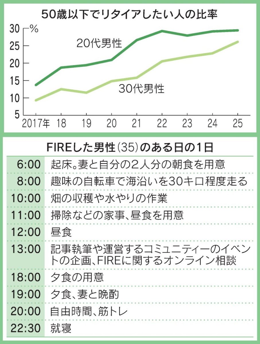natsuki0902dayo's tweet photo. このFIRE、めちゃくちゃ理想に見えるけど、実はかなり上級者向けなんよね。

会社を辞めて、畑仕事して、野菜を育てて、シジミを取りに行く。

これって「何もしない生活」じゃなくて、お金に頼り切らない生活力がある人のFIRE。

株価が下がっても、物価が上がっても、生活コストを自分で下げられるのはかなり強い。

結局FIREって、資産額だけじゃなくて、

暇に耐えられるか
人と比べないか
生活を楽しめるか
自分で動けるか
ここが大事なんよね。
ただ会社を辞めたいだけのFIREと、自分の暮らしを作れるFIREは、まったく別物だと思う。