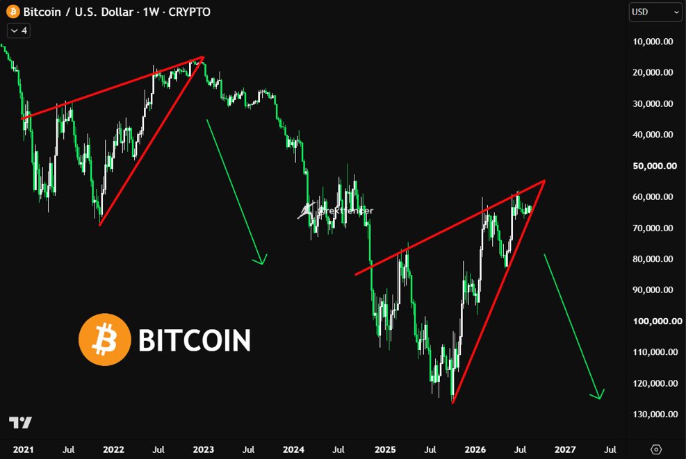 rektfen's tweet photo. Something bad is about to start in $BTC.

You will understand why very soon.

Remember this post. https://t.co/fbrm0AzqtQ