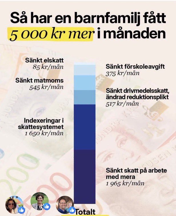 svennbenn's tweet photo. Tackar som frågar Anders. Jag räknade ihop lite snabbt och ungefär 6000kr extra i månaden får vår familj med Tidöregeringen jämfört med 2022.

https://t.co/EQ5SPUfjlf https://t.co/7cRt70kVUS