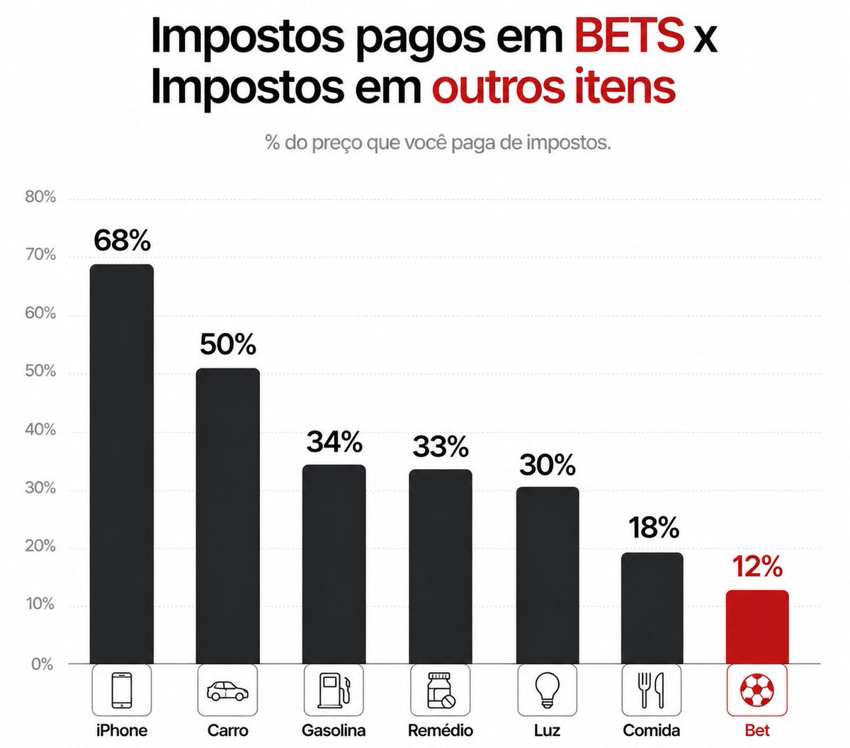 oraulsena's tweet photo. O Brasil é o paraíso dos vagabundos. Falou que é vagabundo, o governo intervém para defender.

Se o seu candidato está eleito e nunca apresentou um projeto contra bet, ele é bandido. https://t.co/A6xZRJuVuC