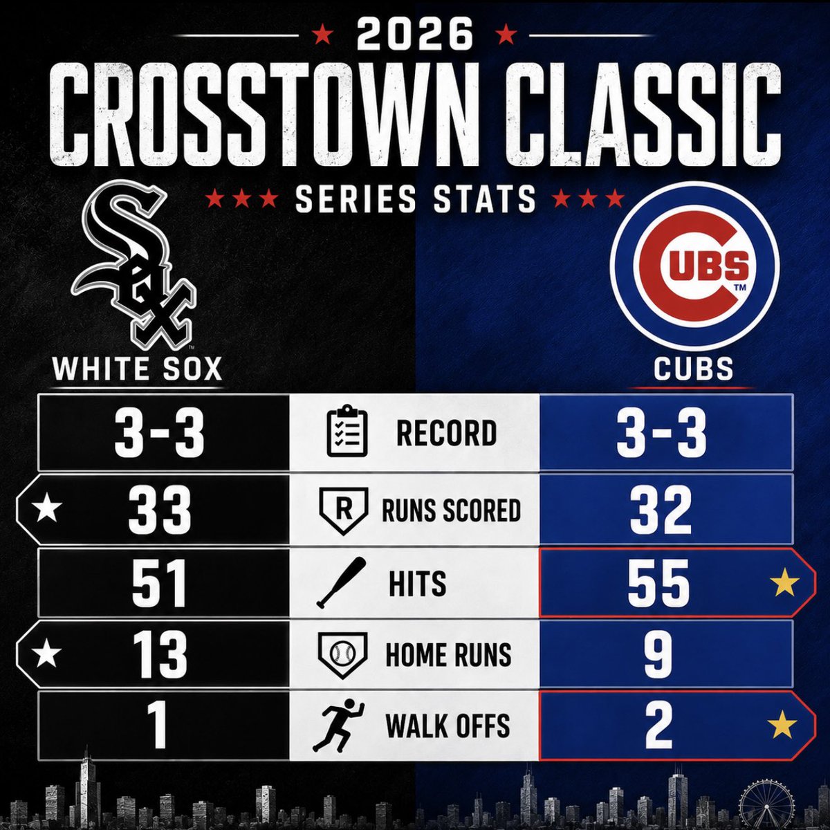 Sam_Phalen's tweet photo. A final look at the 2026 Crosstown Classic between the #WhiteSox and #Cubs.

Maybe the most competitive the series has ever been. https://t.co/sZFW3Z1kZL