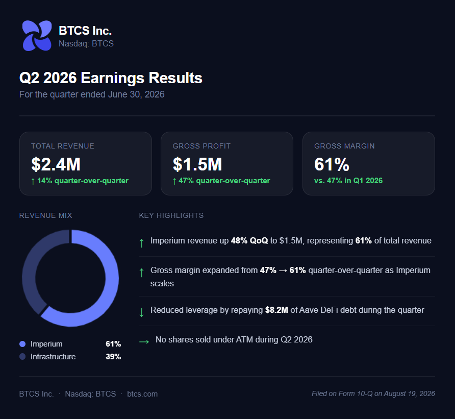 Charles_BTCS's tweet photo. BTCS has reported its Q2 2026 financial results.

Despite a volatile and down crypto market for the first half of the year, Q2 2026 was a promising quarter for BTCS. Quarter-over-quarter we grew revenue to $2.4M, expanded gross profit to $1.5M, and pushed gross margins to 61%.

Imperium, our DeFi business segment, continues to drive our profitability and growth over the first half of the year and we expect it to remain our core focus for the rest of 2026.

Here are our financial highlights from the recent quarter👇