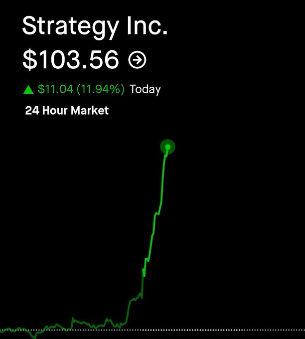Daisy_xxoo's tweet photo. JUST IN: Strategy $MSTR just surged over $103, up nearly 12% on the day.

Analyst Mark Palmer said "Strategy $MSTR could surge to $570 by the end of this year if $MSTR#Bitcoin reaches $95k." 🔥🔥 https://t.co/9DtKJcVAR1
