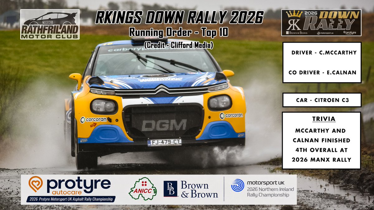 TheMSHub's tweet photo. Thanks to GF Rally Media and Clifford Media for supplying the images #downrally #nirally #motorsport
https://t.co/CbW5koPe39 McCarthy
6.Aaron McLaughlin
7.Alan Carmichael
8.Jason Dickson https://t.co/C9y4rLD7xX