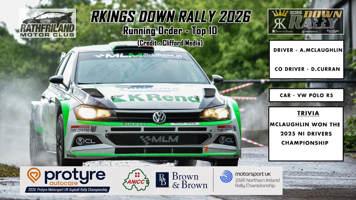 TheMSHub's tweet photo. Thanks to GF Rally Media and Clifford Media for supplying the images #downrally #nirally #motorsport
https://t.co/CbW5koPe39 McCarthy
6.Aaron McLaughlin
7.Alan Carmichael
8.Jason Dickson https://t.co/C9y4rLD7xX