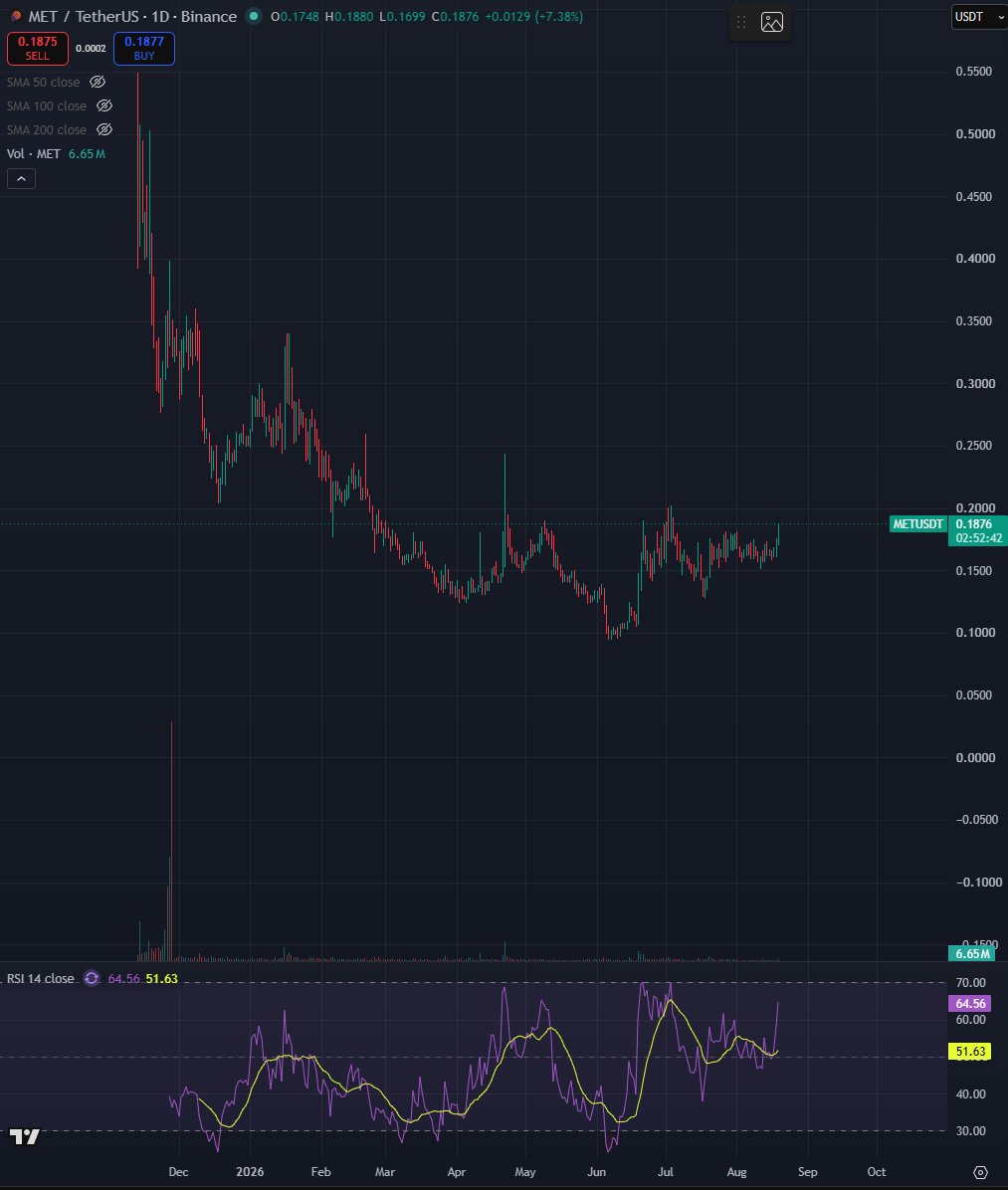 Bluntz_Capital's tweet photo. ill keep saying it, dont sleep on $MET.

when it breaks this very obvious accumulation it will 2-3x fast. https://t.co/VShysgKzeR