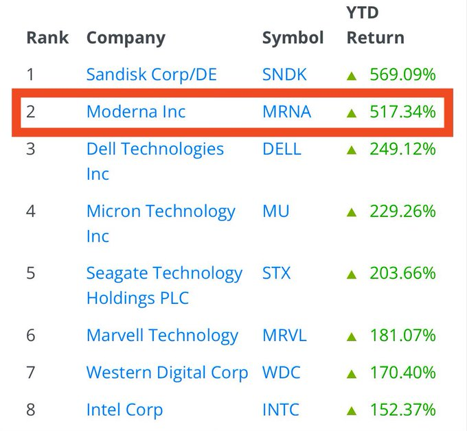 StockSavvyShay's tweet photo. $MRNA is now the S&amp;P 500’s second-best-performing stock this year after surging nearly 180% today.

The move came after Moderna announced the first-ever positive Phase 3 results for a personalized cancer vaccine. https://t.co/L5iO0mGbGZ