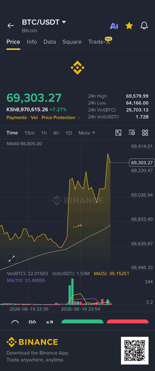 glaudi_us's tweet photo. Boooooom!!!!
#BTC #CryptoSignals 
What's happening? https://t.co/KHXib49tSg