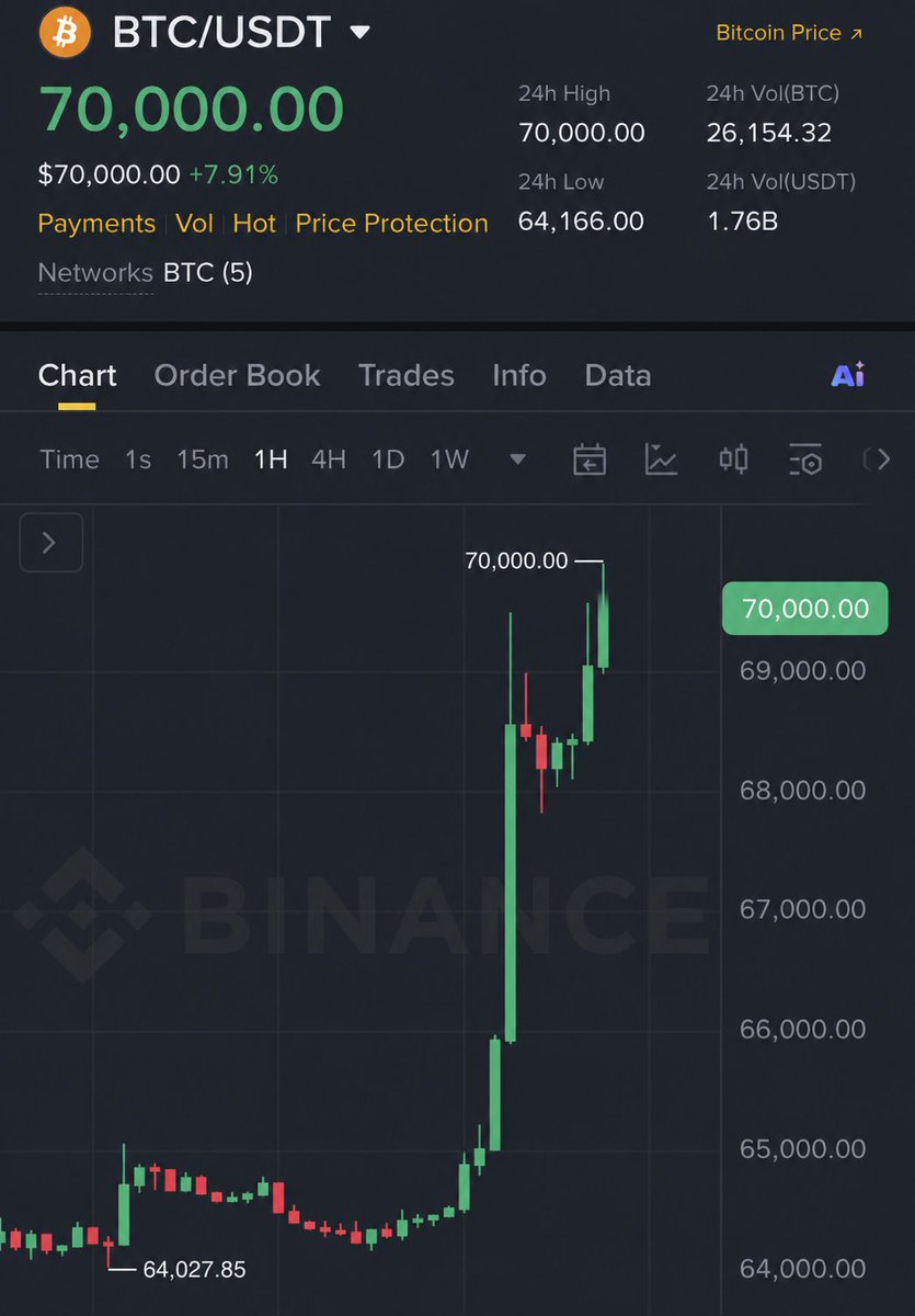 WhaleScan's tweet photo. $BTC Finally reached $70,000 👍

As promised, I want to change someone's life and send $25,000 $BTC  to one person by tomorrow. 

Just like, retweet and comment '$BTC'. 
Random winner in 24 hours. I will announce as a tweet at 12pm EST Fri https://t.co/xQk5kkaaF1
