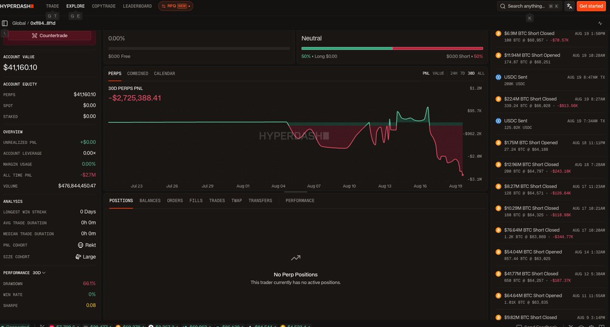 cryptos6_bk10x's tweet photo. $BTC bear trader 0xff84 has finally been liquidated. 💀🐻

$2.7M position: GONE.

After two weeks of fighting the market…

thank you for your service, bear. 🫡😂

Next. https://t.co/pG3vidkECE