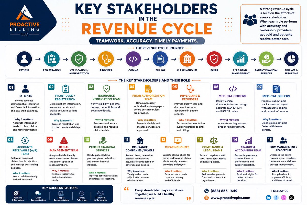 proactivepbs's tweet photo. A strong RCM takes teamwork from patient registration &amp; eligibility to coding, billing, claims, denials, A/R, &amp; final payment. Every stakeholder plays a role in keeping revenue accurate, timely, &amp; moving forward.
📞 (888) 855-1649 🌐 https://t.co/UMODfH4v0P
#MedicalBilling #RCM https://t.co/bIeDtriQgx