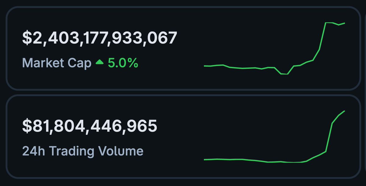 coingecko's tweet photo. The total crypto market cap is up 5% today to $2.4T, last seen in early June.

Do you think we'll see $2.5T soon alongside Bitcoin back at $80,000? https://t.co/RO8y2sm9Xy